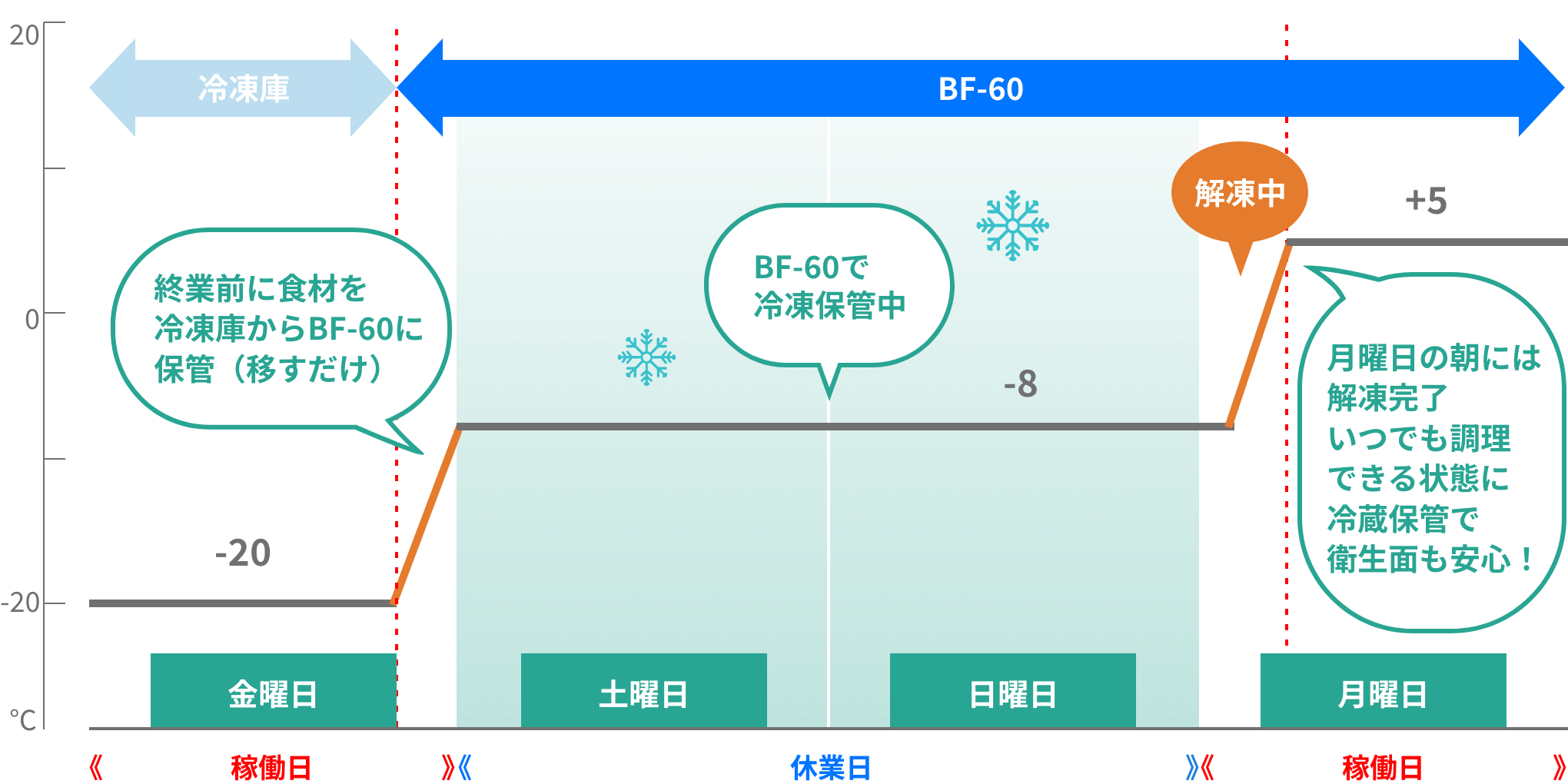 プロトン解凍機「BF-60」なら冷凍・冷蔵保管機能で計画的な解凍が可能イメージ