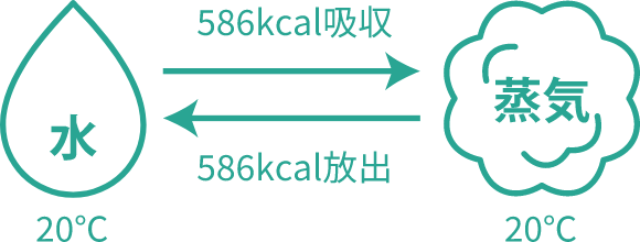 潜熱イメージ